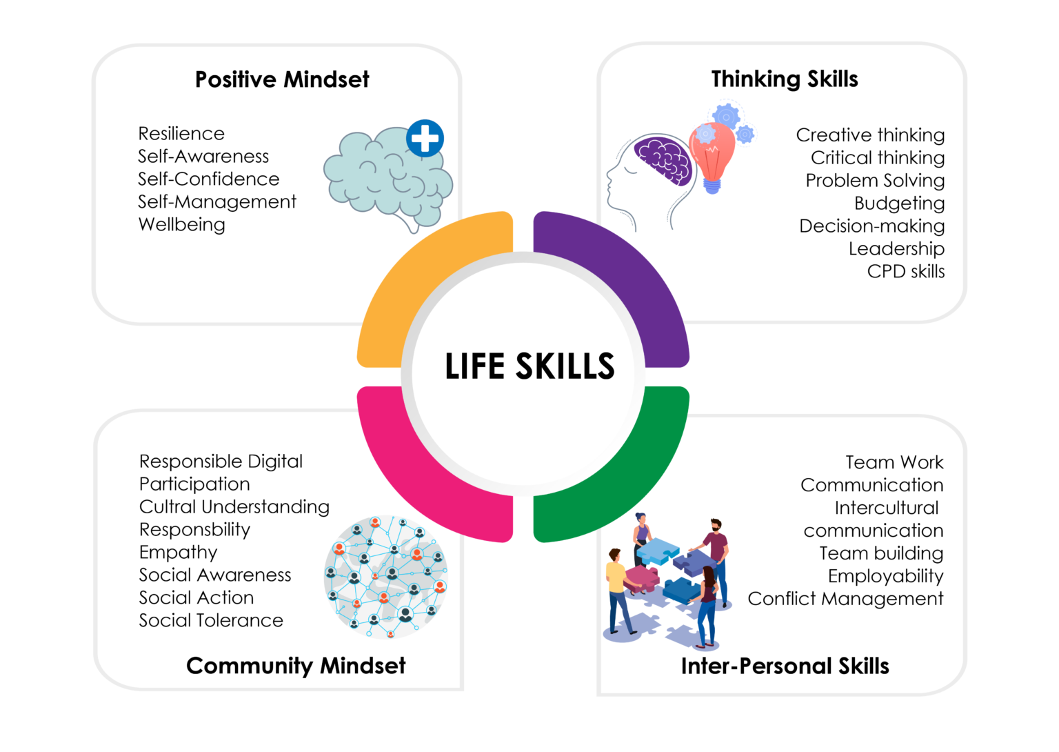 research on life skill education